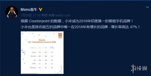 小米超越三星 成为印度第一手机品牌 年增长率达47%