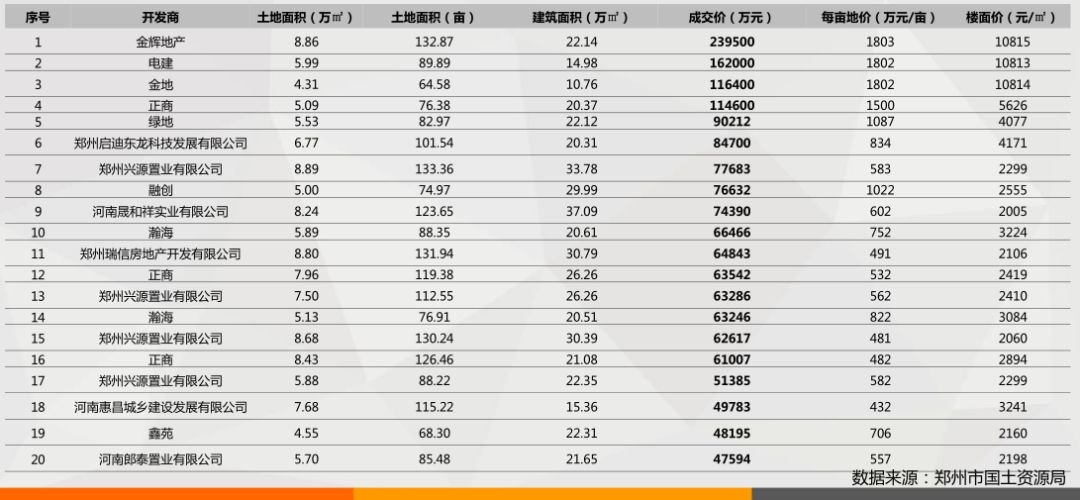 2018上半年房企郑州拿地排行榜:振兴地产、融