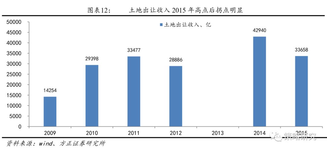 土地出让金房地产gdp_2018年中国房地产业各城市土地出让金及财政收入累计同比增速情况分析(2)