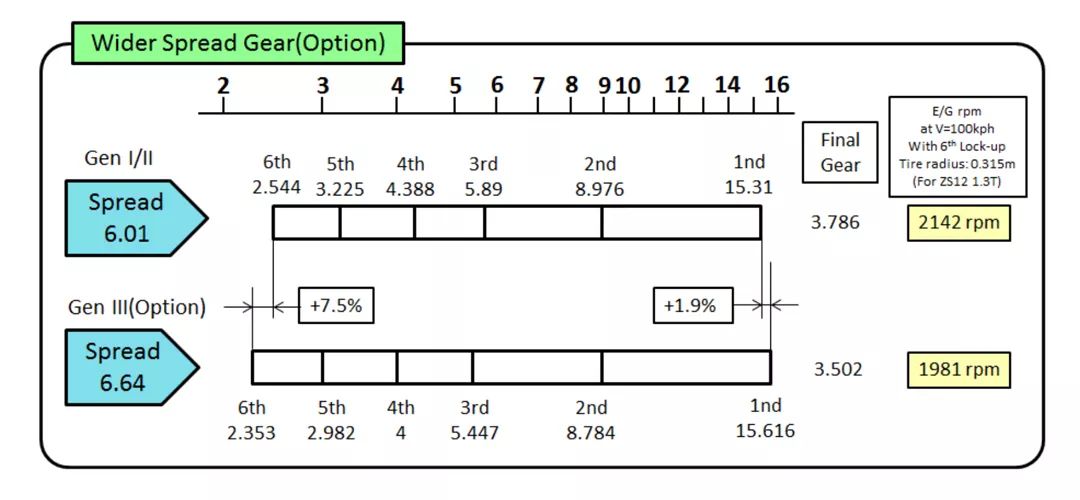 搭载爱信6AT，8秒破百！这台8万级帅气SUV新款更强了