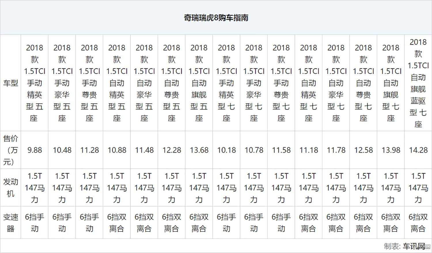 奇瑞瑞虎8购车指南 推荐1.5TCI自动尊贵型