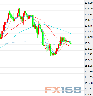  （美元/日元4H走势图 来源：FX168财经网）