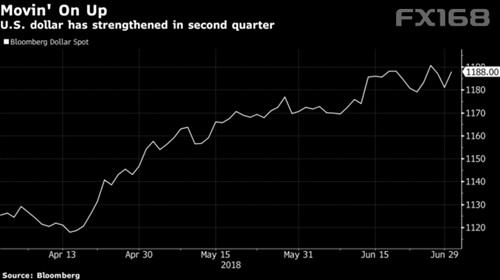 （图片来源：彭博、FX168财经网）
