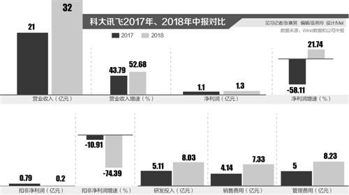 “人工智能第一股”科大讯飞： 扣非净利降7成