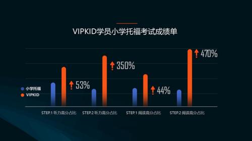 小学托福成绩出炉:VIPKID学员阅读测评优秀率