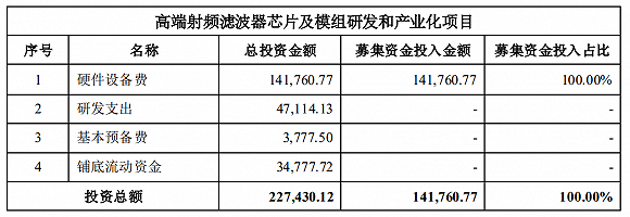 5G龙头卓胜微定增30亿转型 国产替代进程加速？