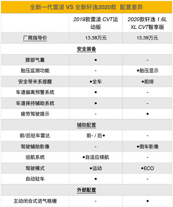 谁是家轿之王？全新雷凌和新一代轩逸对比