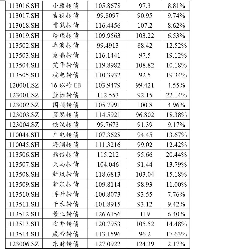 【东北固收李勇·可转债周报】转债发行放缓(