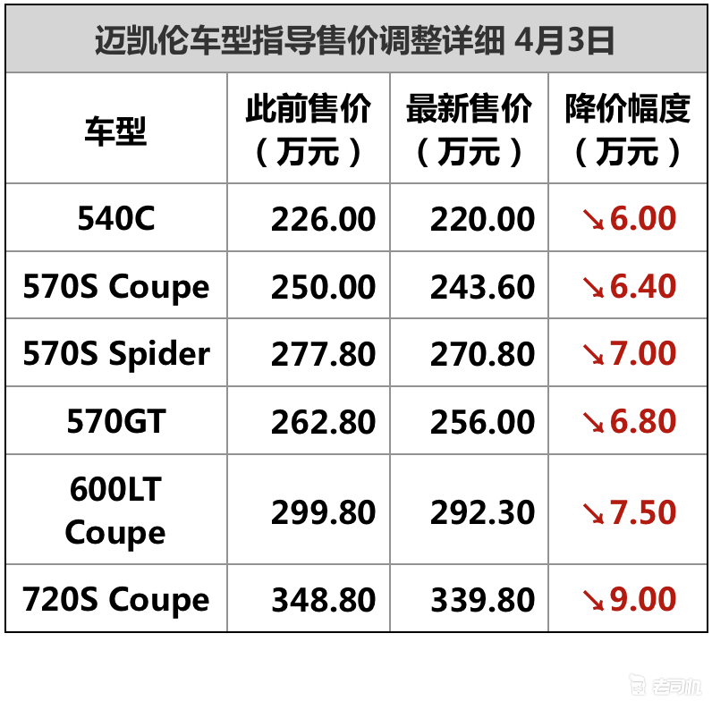 离你的跑车梦又近一步 迈凯伦全系售价官降