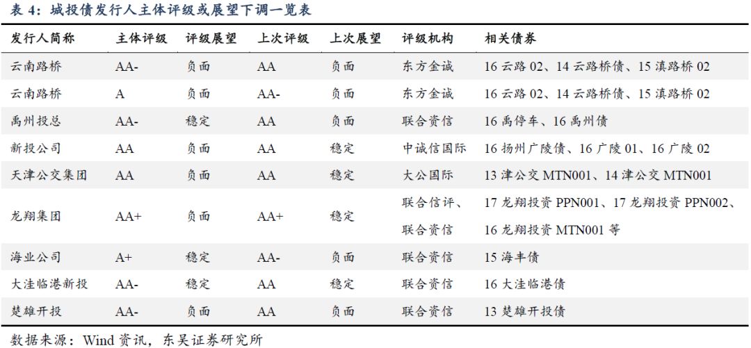 城投评级调整:调了哪些?为什么?