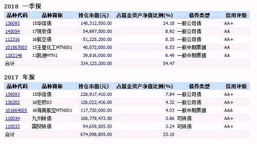 踩雷债基又暴跌:一天跌近9% 两年半收益亏完