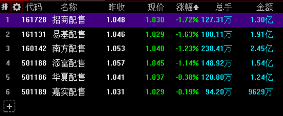 6只战略配售基金上市首日成交超9亿元,平均折