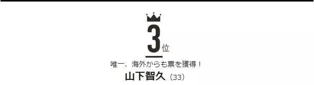 山下智久（唯一一位获得海外票数）得票数：6428