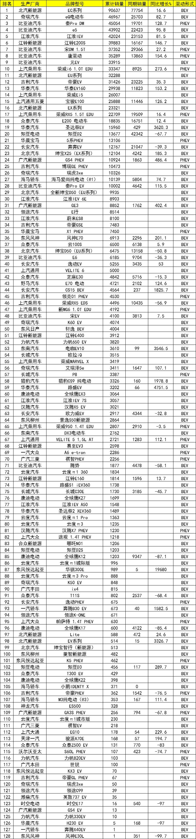 2018新能源车销量排行 这款车型销量占总份额10%