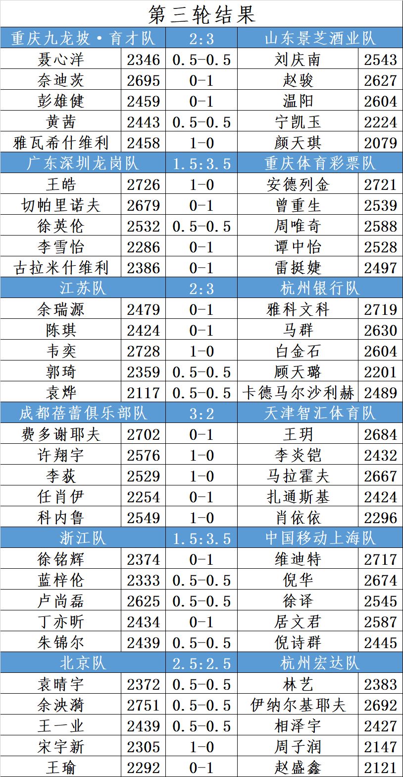 众弈杯2019国象甲级联赛第三轮结果+积分榜