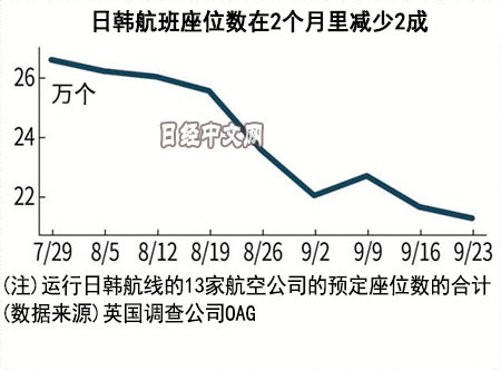 日韩航班座位数大幅下滑 图:日经(中文网)