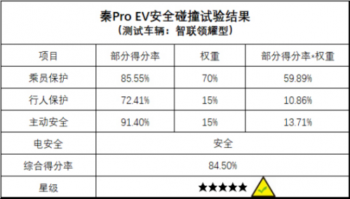 国内首款五星安全纯电轿车 秦Pro EV荣膺C-NCAP五星安全认证！