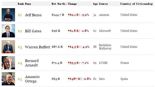 亚马逊股价周三大跌115美元 CEO贝佐斯身家缩水91亿美元