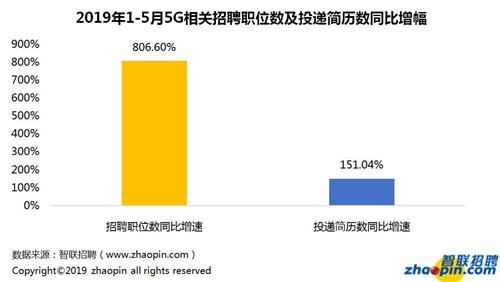 5G相关招聘变化。图片来源：智联招聘