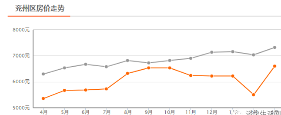 最新!济宁3月份房价出炉!邹城房价竟然下跌了