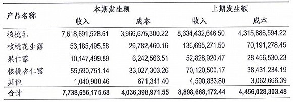 来源:上市公司审计报告