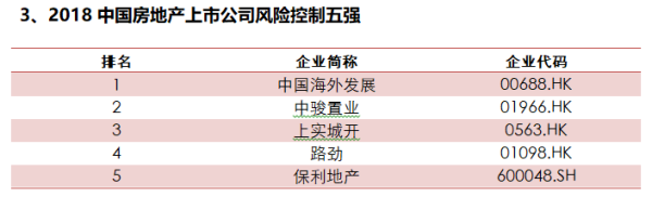 2018中国房地产上市公司100强揭晓