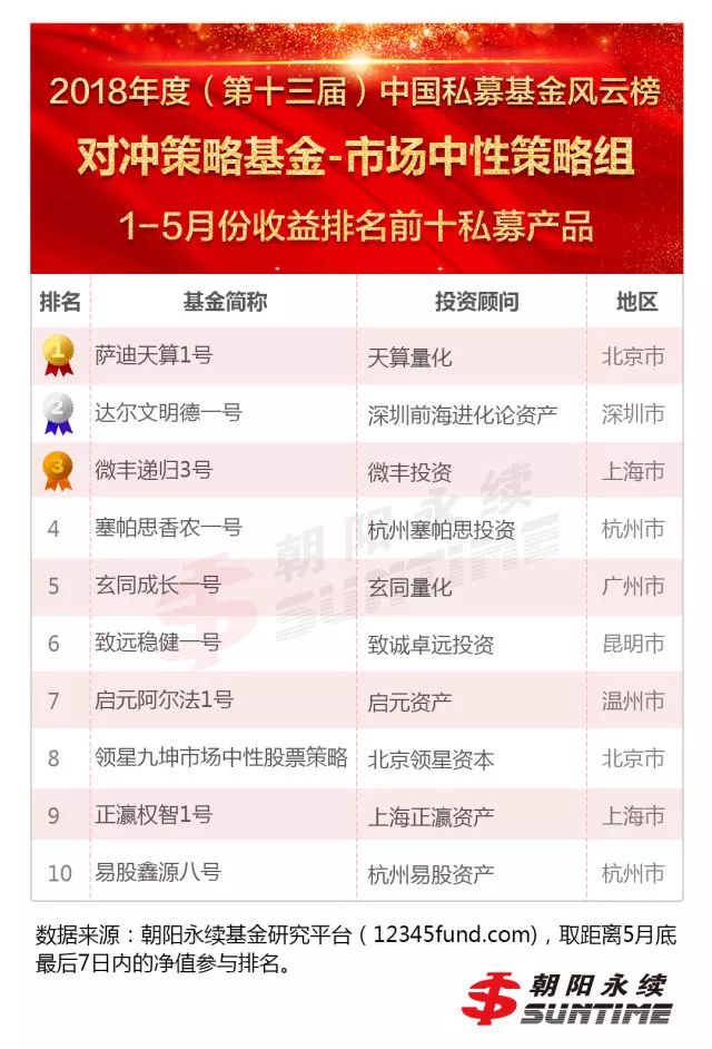 2018年1-5月各策略私募基金收益排行榜(内含朝