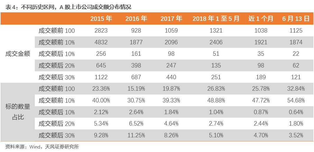 天风证券:堪比历史熊市 A股成交额从未如此集