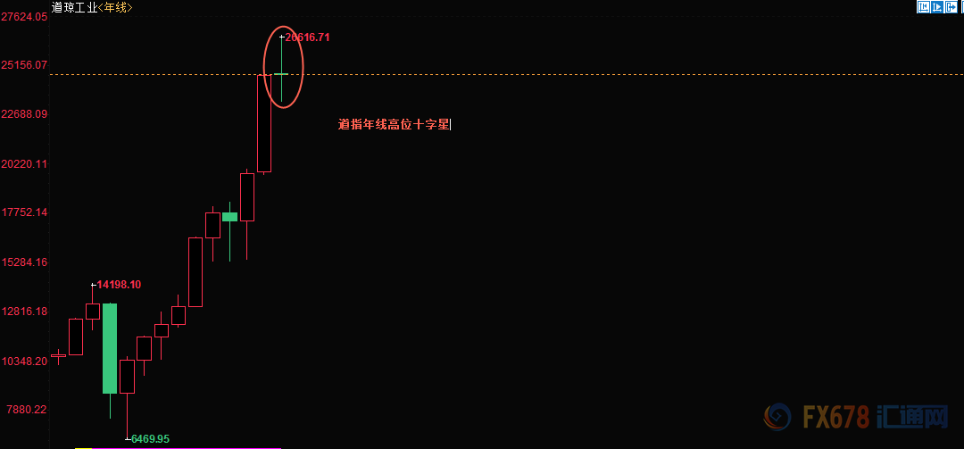 （道琼斯指数年线）