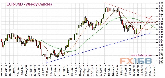  （欧元/美元周线图 来源：Kshitij、FX168财经网）
