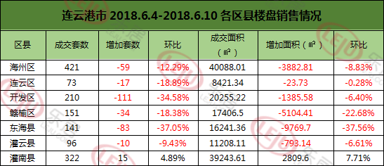 【楼市周报】进入六月,连云港楼市成交情况小