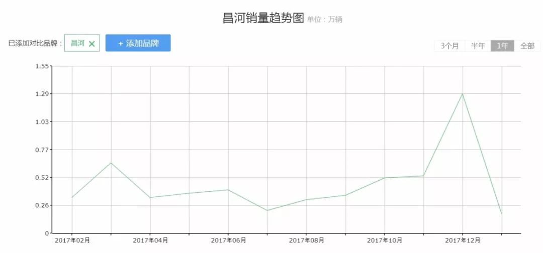 “北漂”的昌河依然困难重重，如今要走众泰老路，能行吗