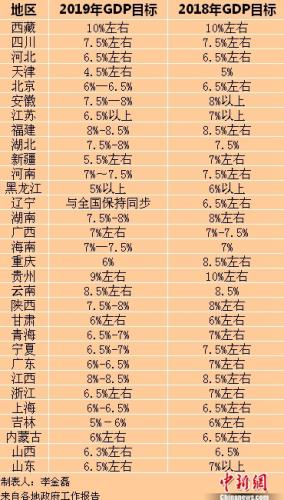 2019年各省区市GDP目标。<a target='_blank' href='http://www.chinanews.com/' >中新网</a>记者 李金磊 制
