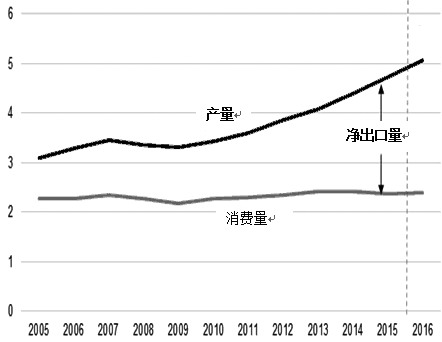图为加拿大原油消费情况(单位:千桶/日)