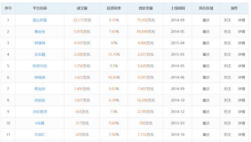 图：重庆部分网贷平台数据；来源：零壹数据网站