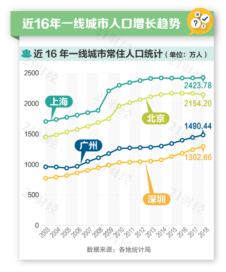 2019上海常住人口数量_上海市近年常住人口出生人数-数据显示上海幼儿教师缺(3)