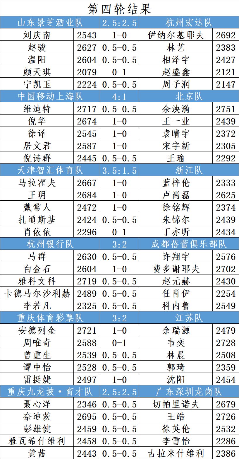 众弈杯2019国象甲级联赛第四轮结果+积分榜
