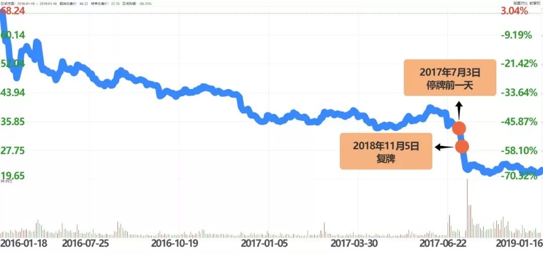 ▲万达电影股价表现。