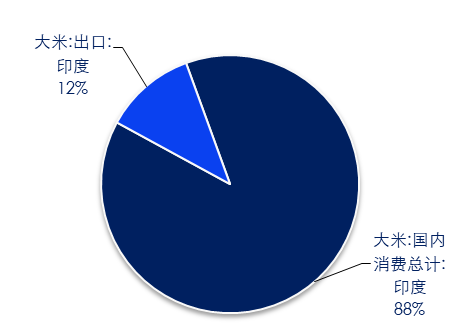 　图 23：印度大米需求结构