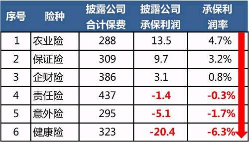 六大非车险险种对比:农业险盈利颇丰 健康险成