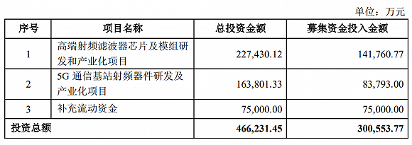 5G龙头卓胜微定增30亿转型 国产替代进程加速？