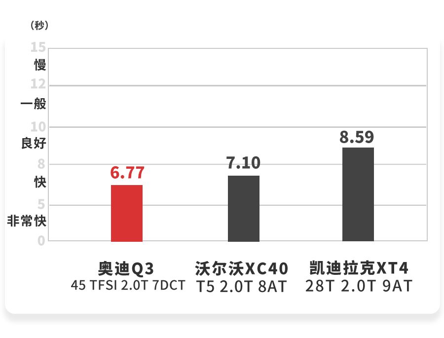 20多万就能买,奥迪全新SUV刚上市不久,加速、刹车实测结果曝光