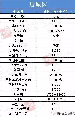 济南八月最新楼盘价格新鲜出炉!还有楼盘降价