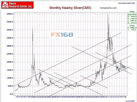 (白银月图 来源:SprottMoney、FX168财经网)