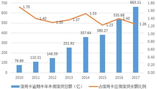 信用卡收入构成_51信用卡营收同比增50.5%CFO赵轲：收入更多元化