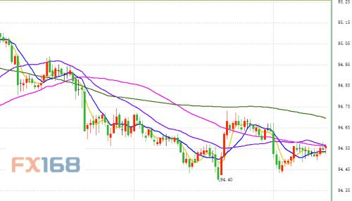  （美元指数30分钟图 来源：FX168财经网）