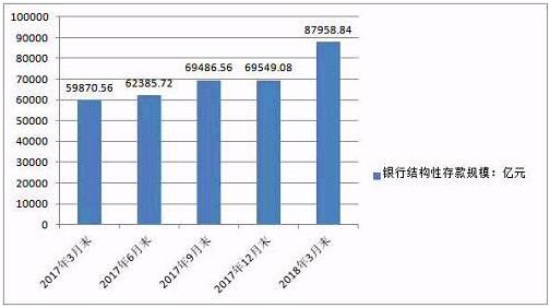 居民存款4月份创纪录下降1.32万亿 钱都去哪儿