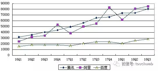 BAT营收曲线