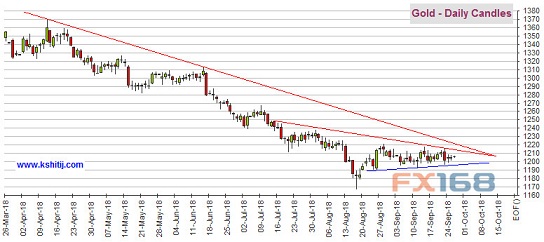 （黄金期货日线图 来源：Kshitij、FX168财经网）