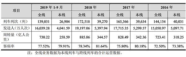  客座率与本线发送人次逐年递增